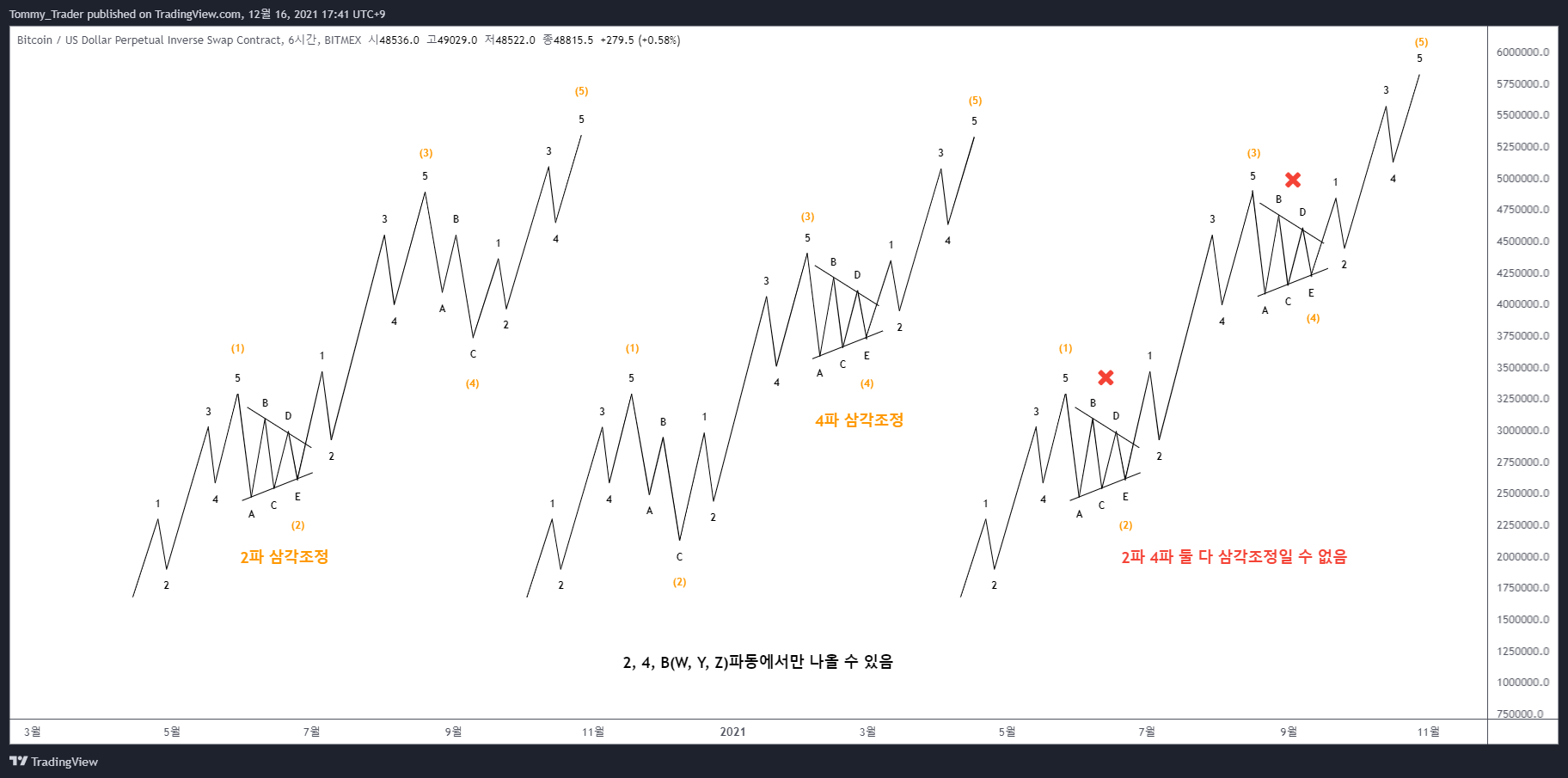 BITMEX:XBTUSD Chart Image by Tommy_Trader