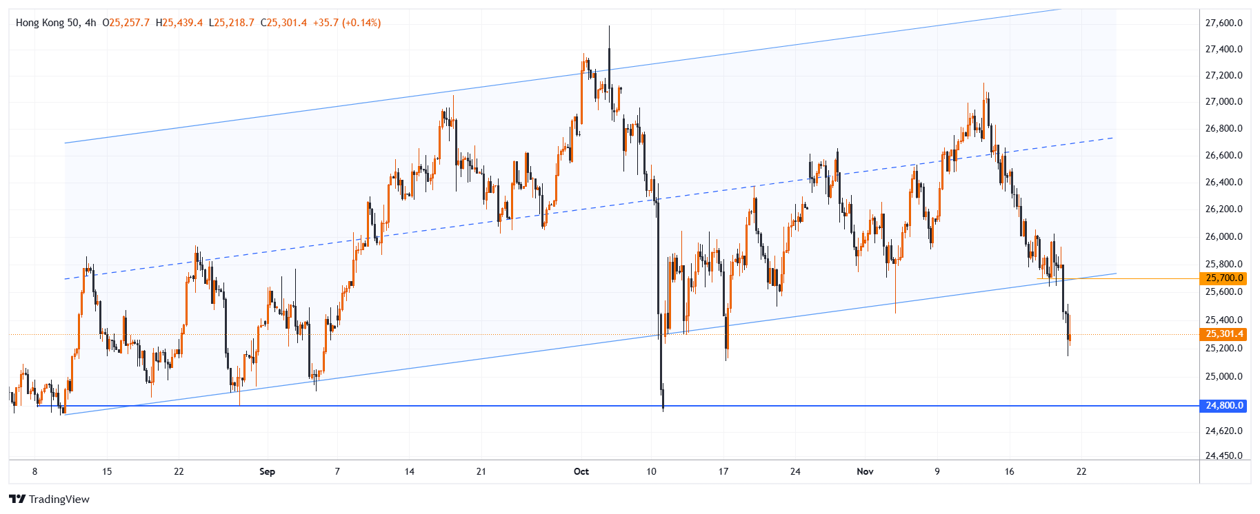 #HSI Chart Image