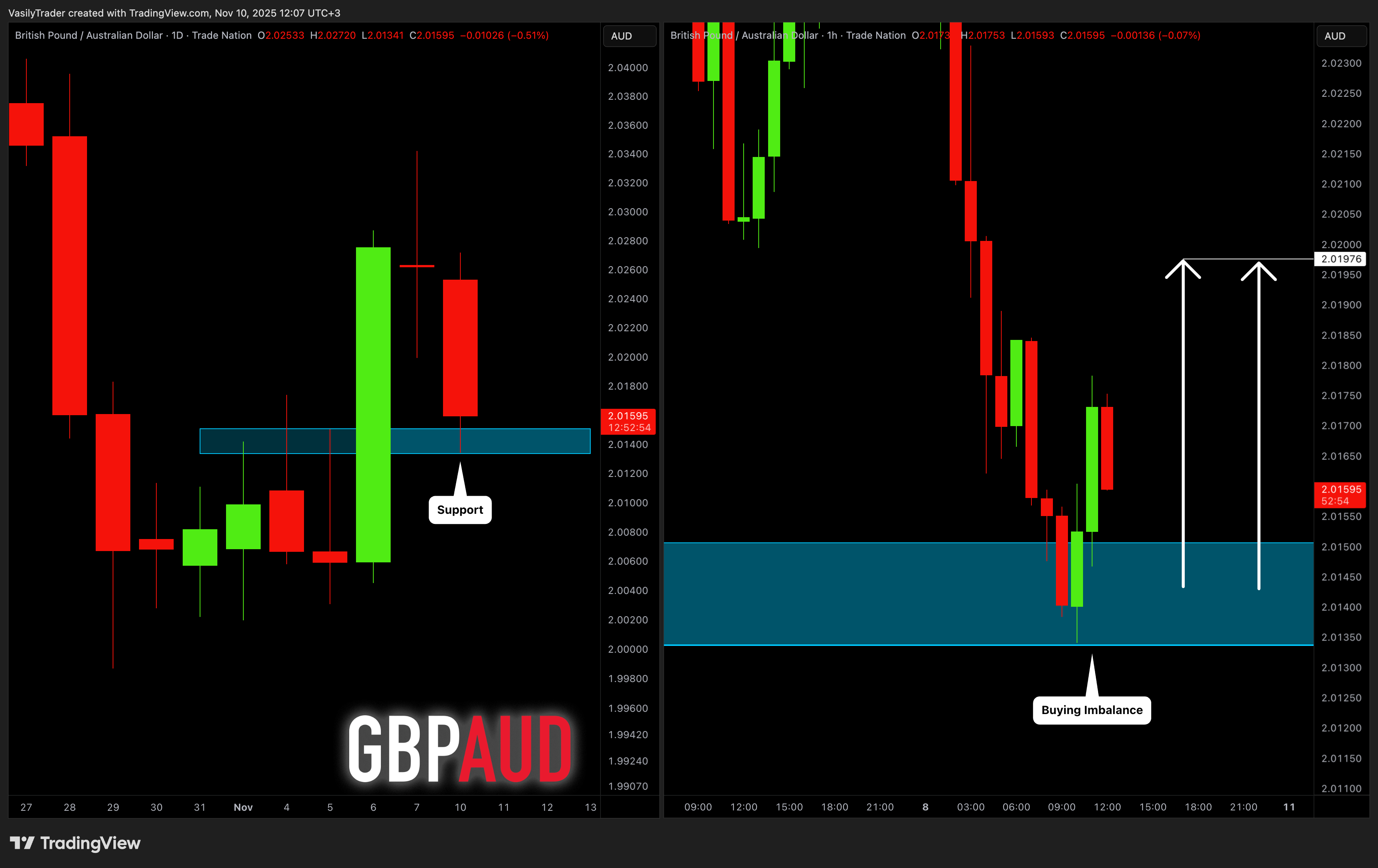 TRADENATION:GBPAUD Chart Image by VasilyTrader