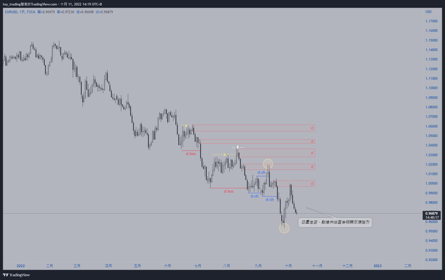 FX:EURUSD Chart Image by toy_trading