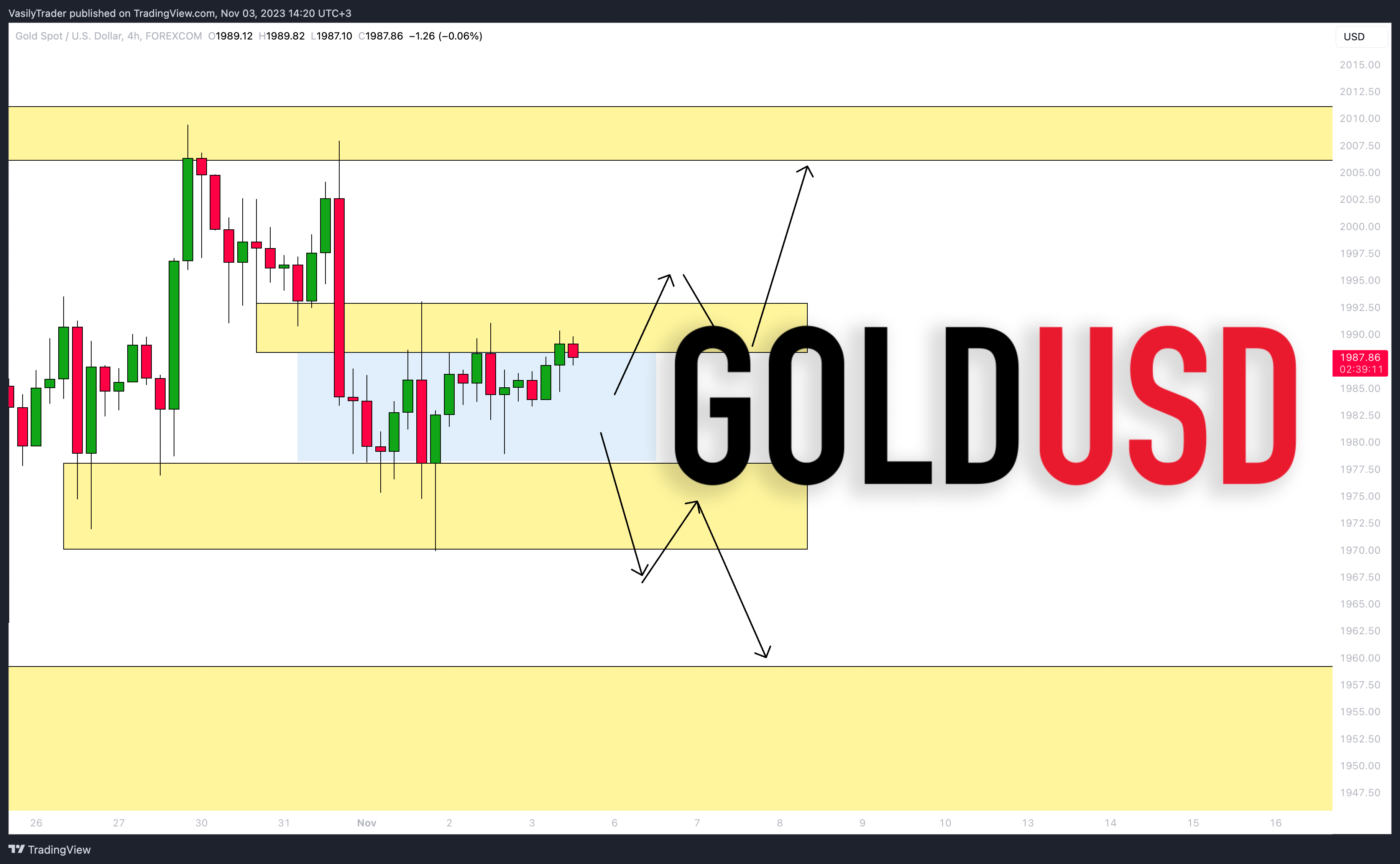 FOREXCOM:XAUUSD Chart Image by VasilyTrader