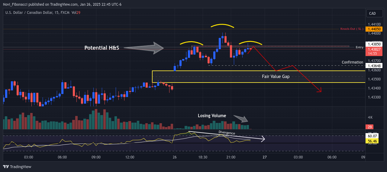 FX:USDCAD Chart Image by Novi_Fibonacci