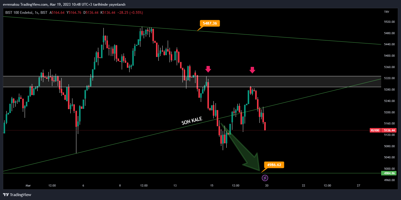 BIST:XU100 Chart Image by evrenaksu