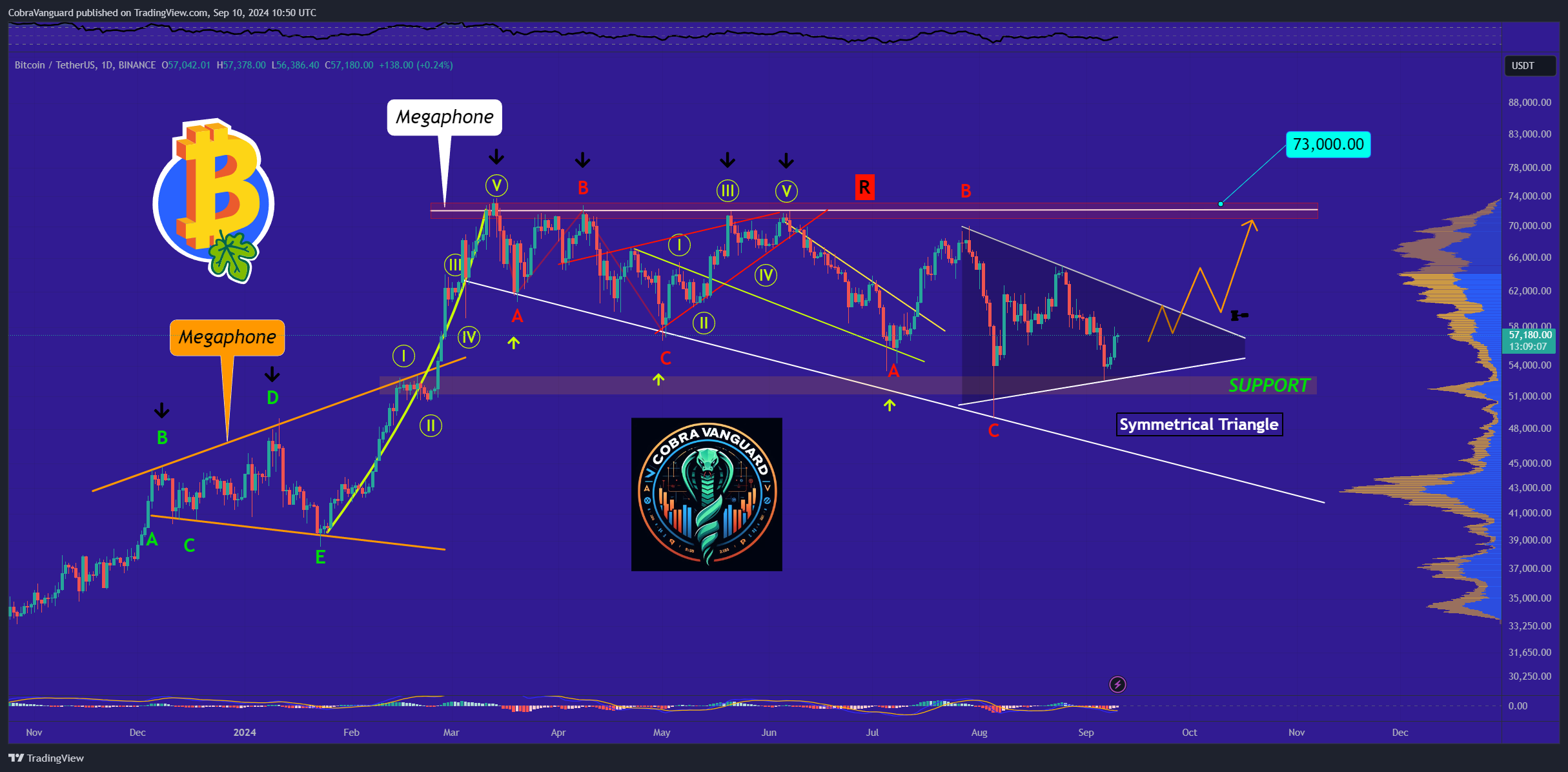 BINANCE:BTCUSDT Chart Image by CobraVanguard