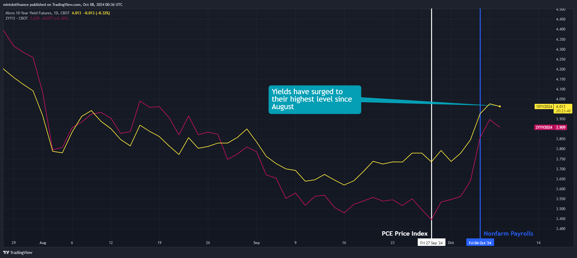 CBOT_MINI:10Y1! Imagen del gráfico de mintdotfinance