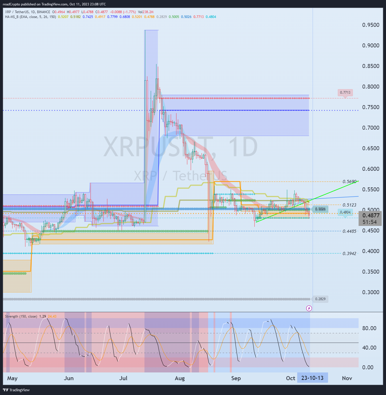 BINANCE:XRPUSDT Gambar chart oleh readCrypto