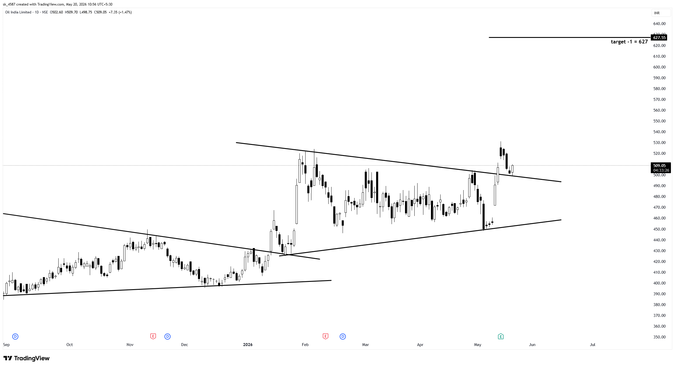 NSE:OIL Obraz wykresu od sk_4587