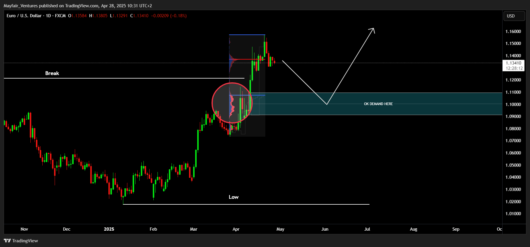 FX:EURUSD Immagine del grafico by Mayfair_Ventures