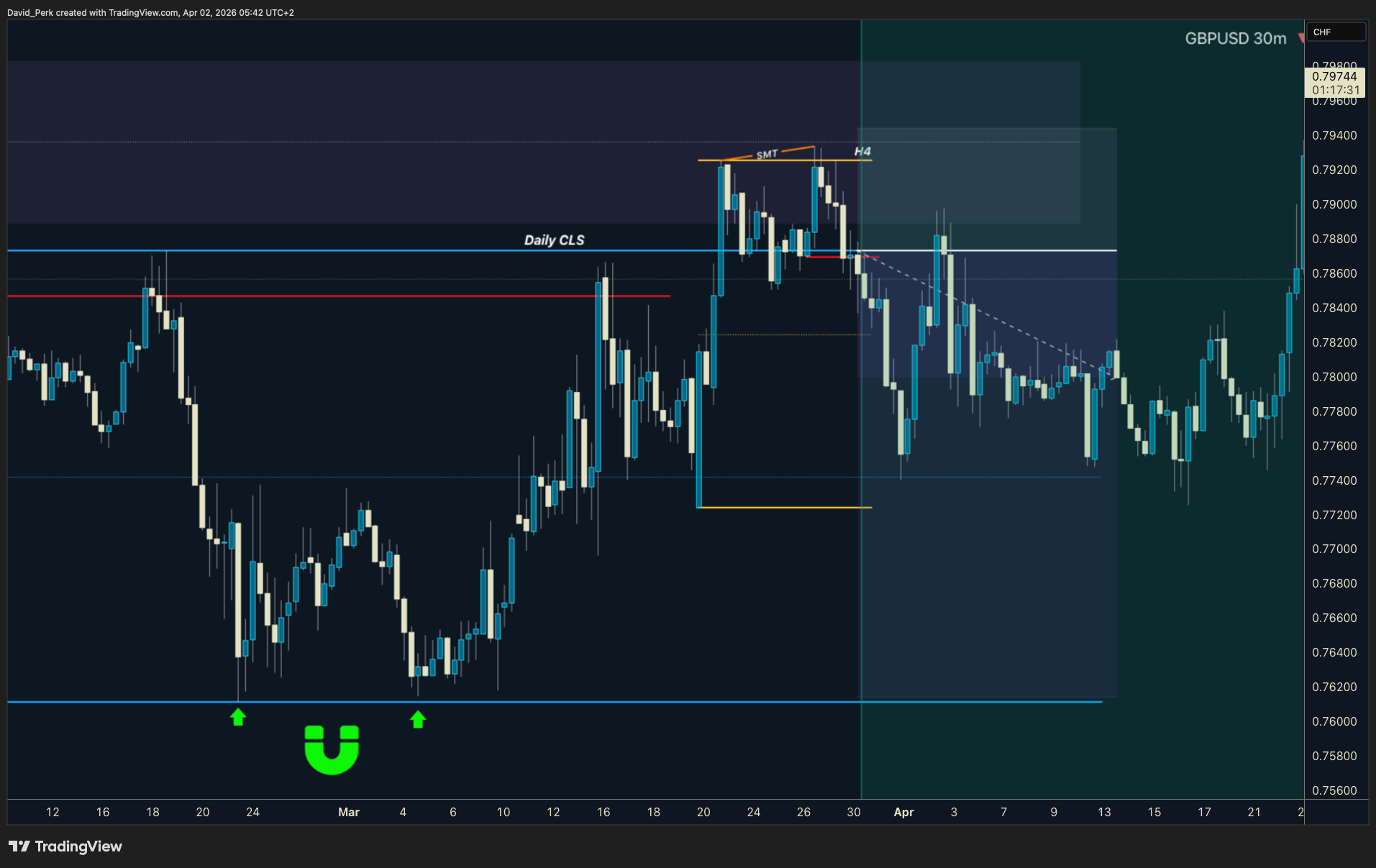 SAXO:USDCHF Chart Image by David_Perk