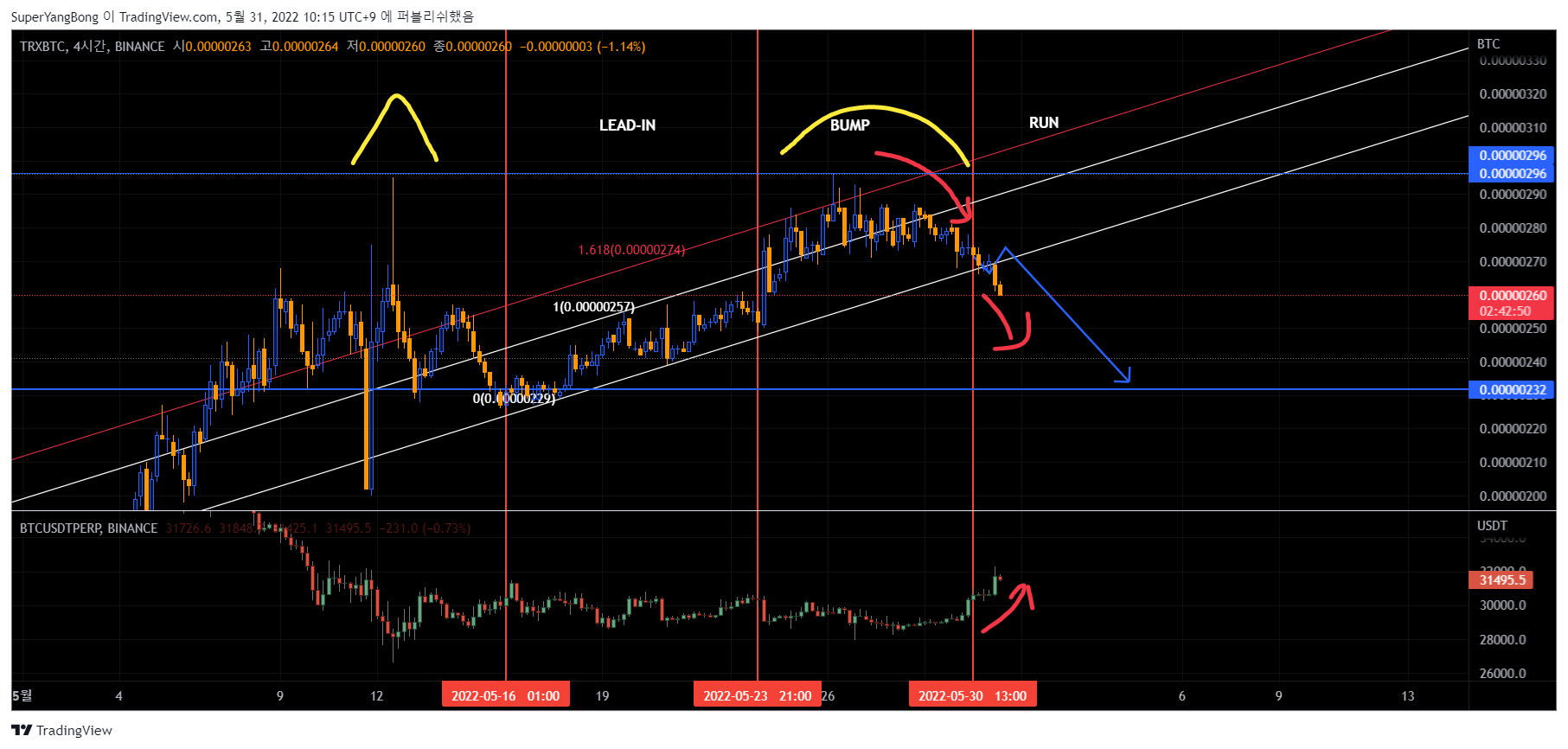 BINANCE:TRXBTC Chart Image by SuperYangBong