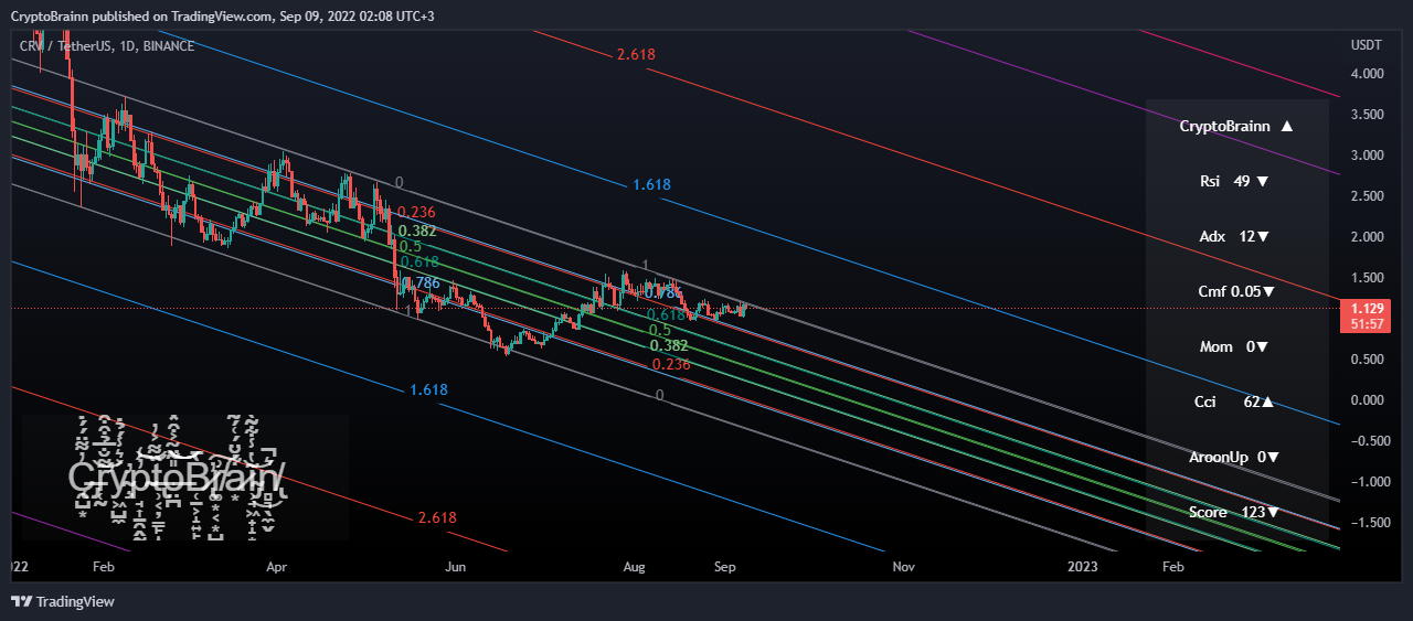 BINANCE:CRVUSDT Chart Image by FutureAlchemist