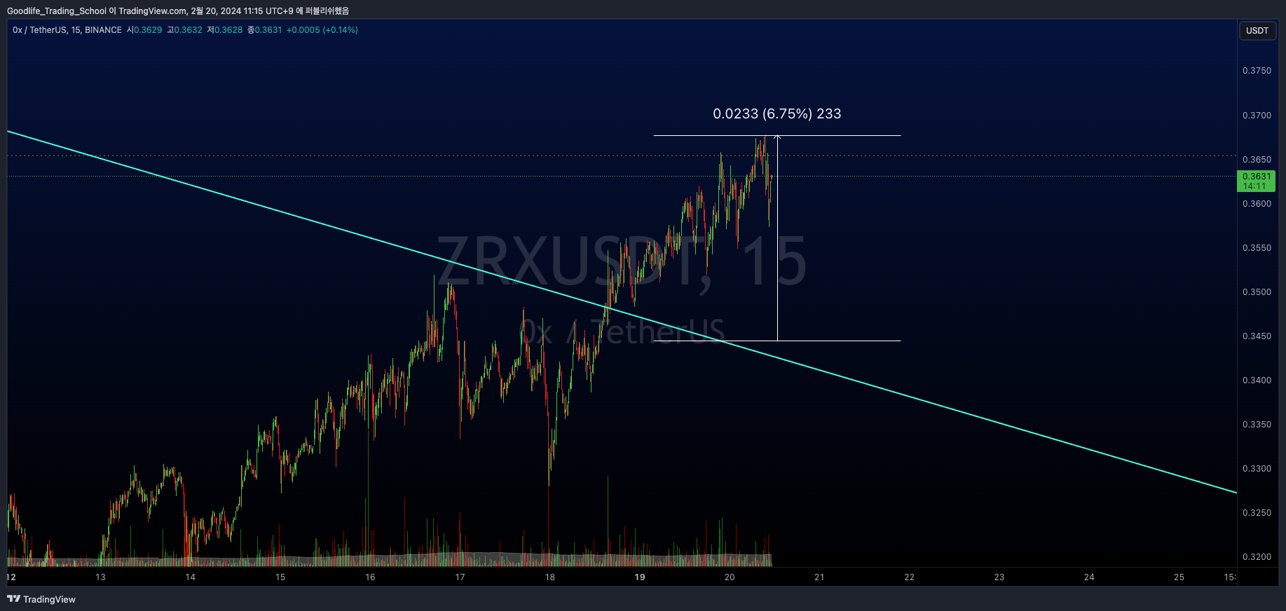 BINANCE:ZRXUSDT Chart Image by Goodlife_Trading_School