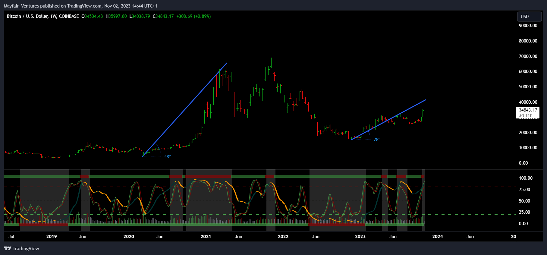 COINBASE:BTCUSD Chart Image by Mayfair_Ventures