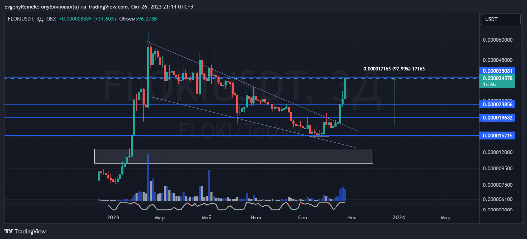 OKX:FLOKIUSDT Chart Image by EvgenyReineke