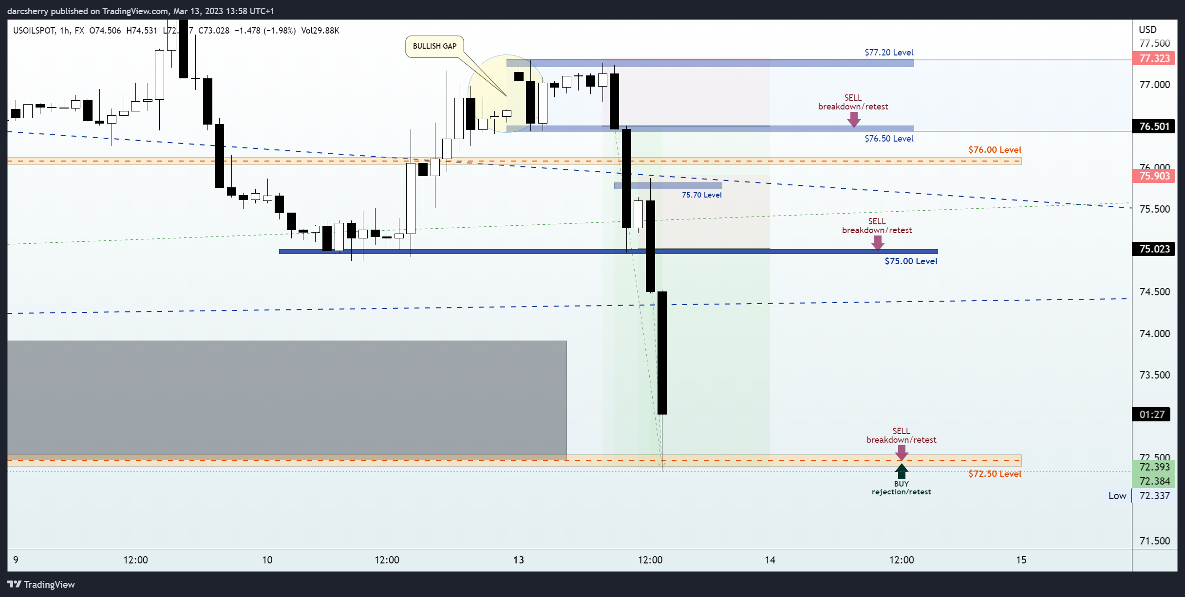 FX:USOILSPOT Chart Image by darcsherry