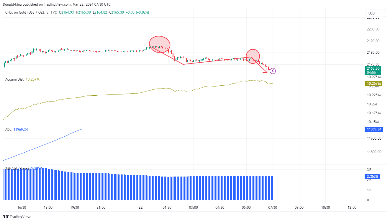 TVC:GOLD Chart Image by Donald-king
