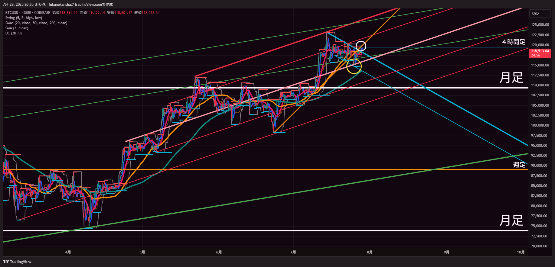 COINBASE:BTCUSD Chart Image by fukunokansha