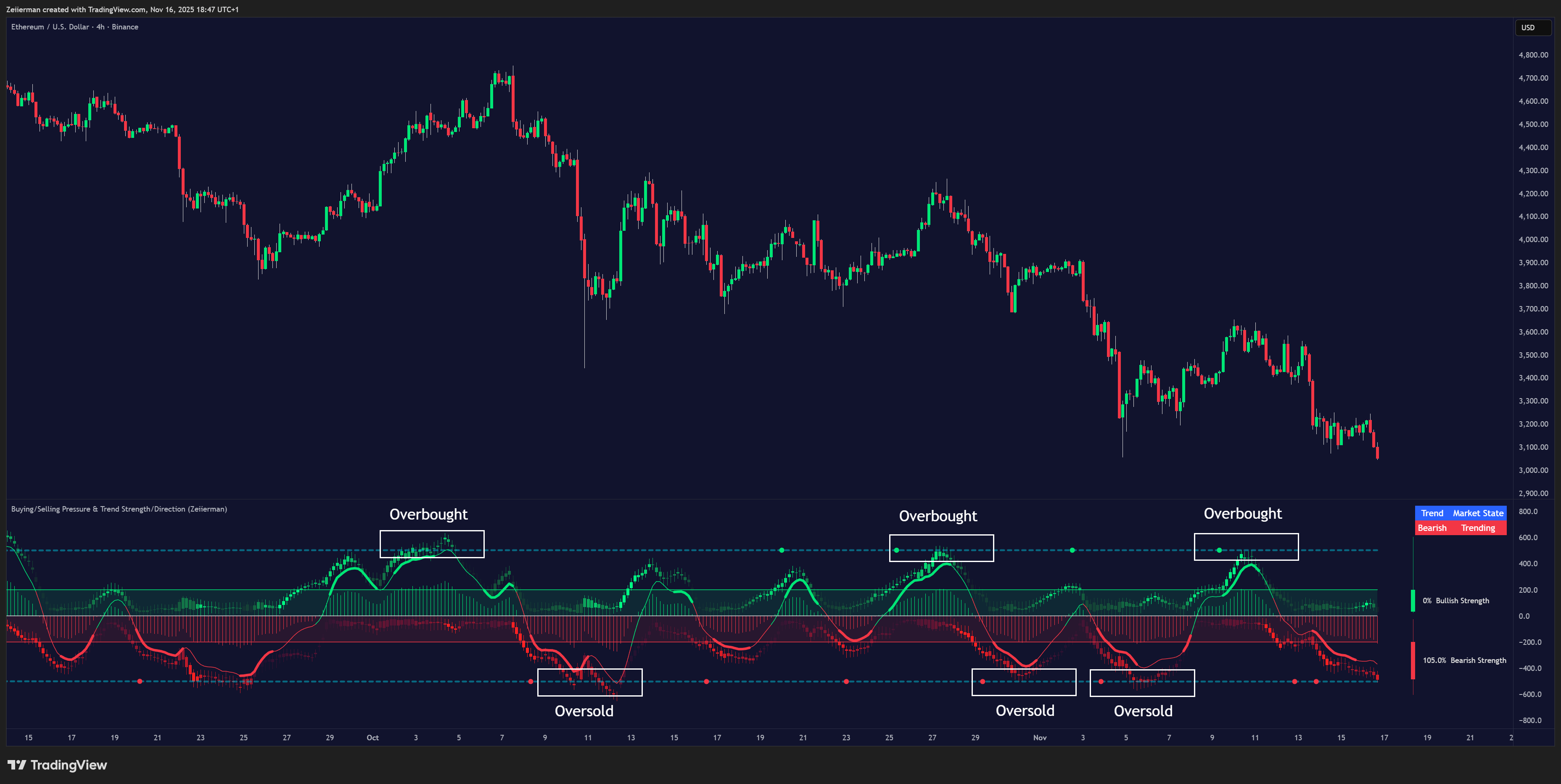 BINANCE:ETHUSD Chart Image by Zeiierman