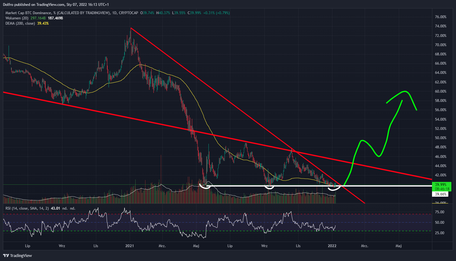 CRYPTOCAP:BTC.D Chart Image by Dolfro