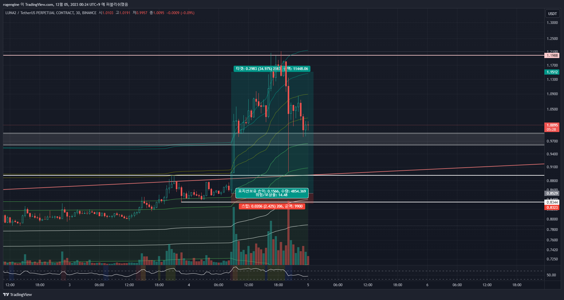 BINANCE:LUNA2USDT.P Chart Image by rogengine