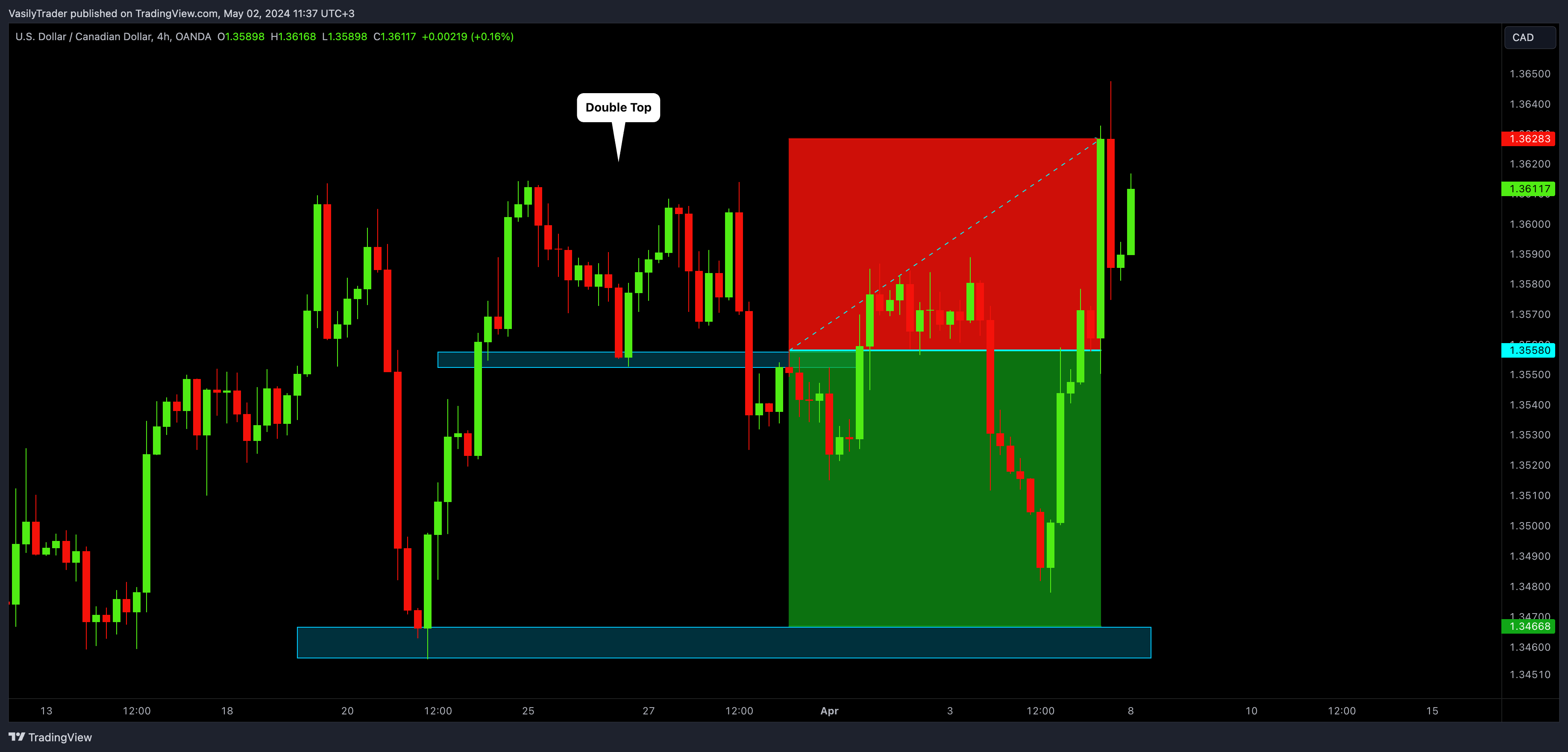 OANDA:USDCAD Chartbild von VasilyTrader