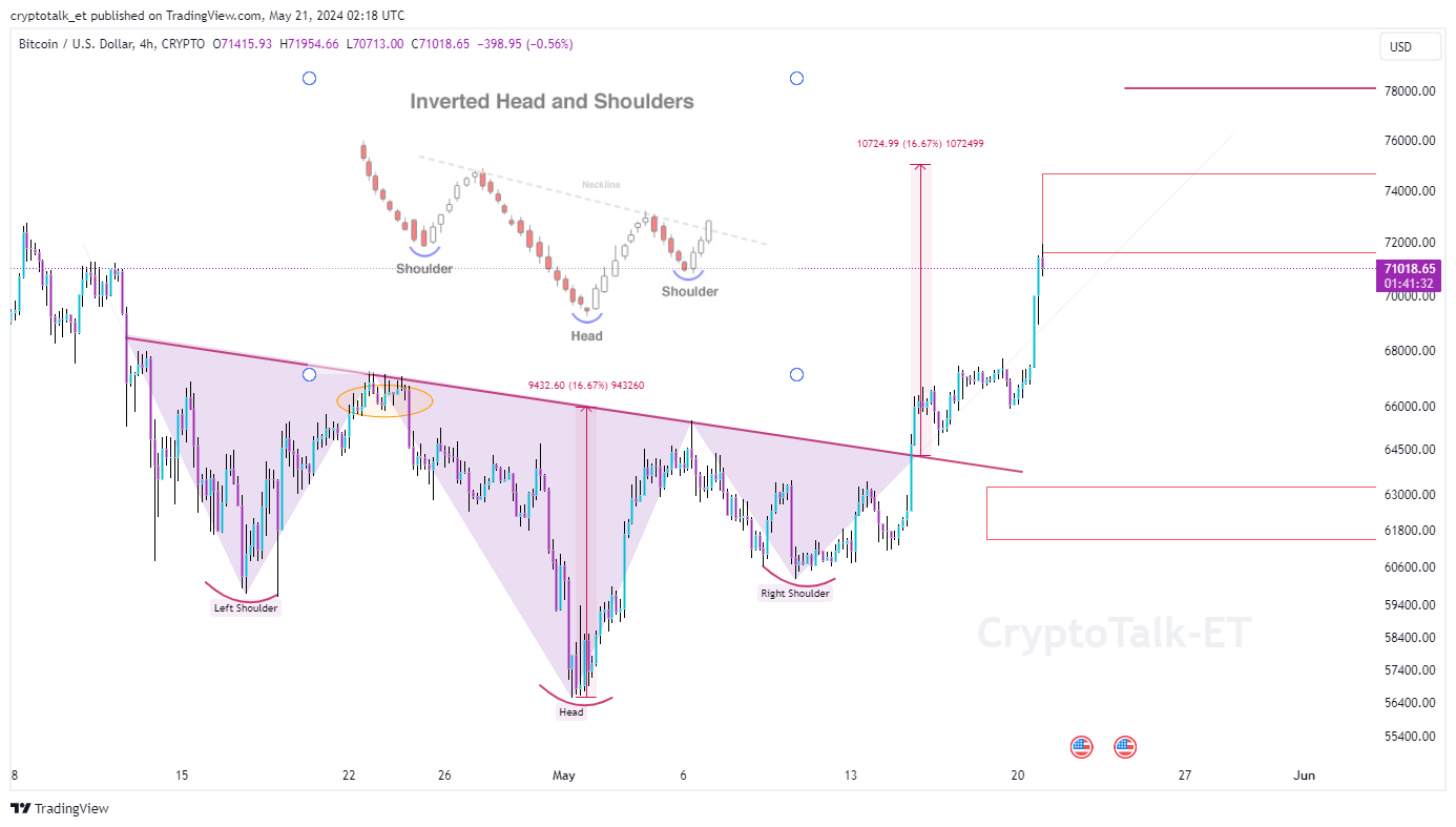 CRYPTO:BTCUSD صورة الرسم البياني by cryptotalk_et