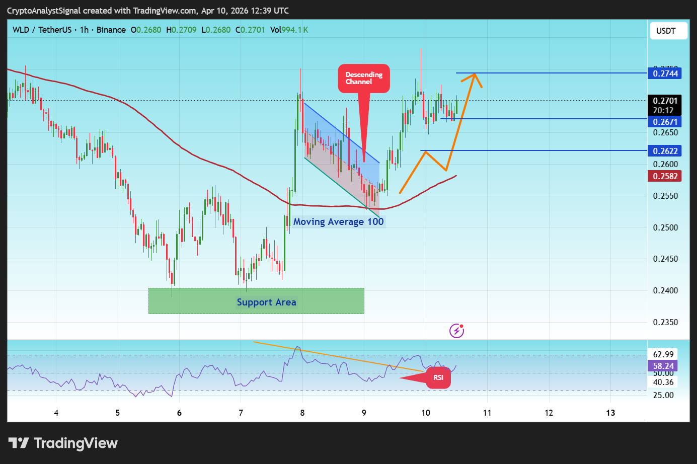 BINANCE:WLDUSDT Chart Image by CryptoAnalystSignal