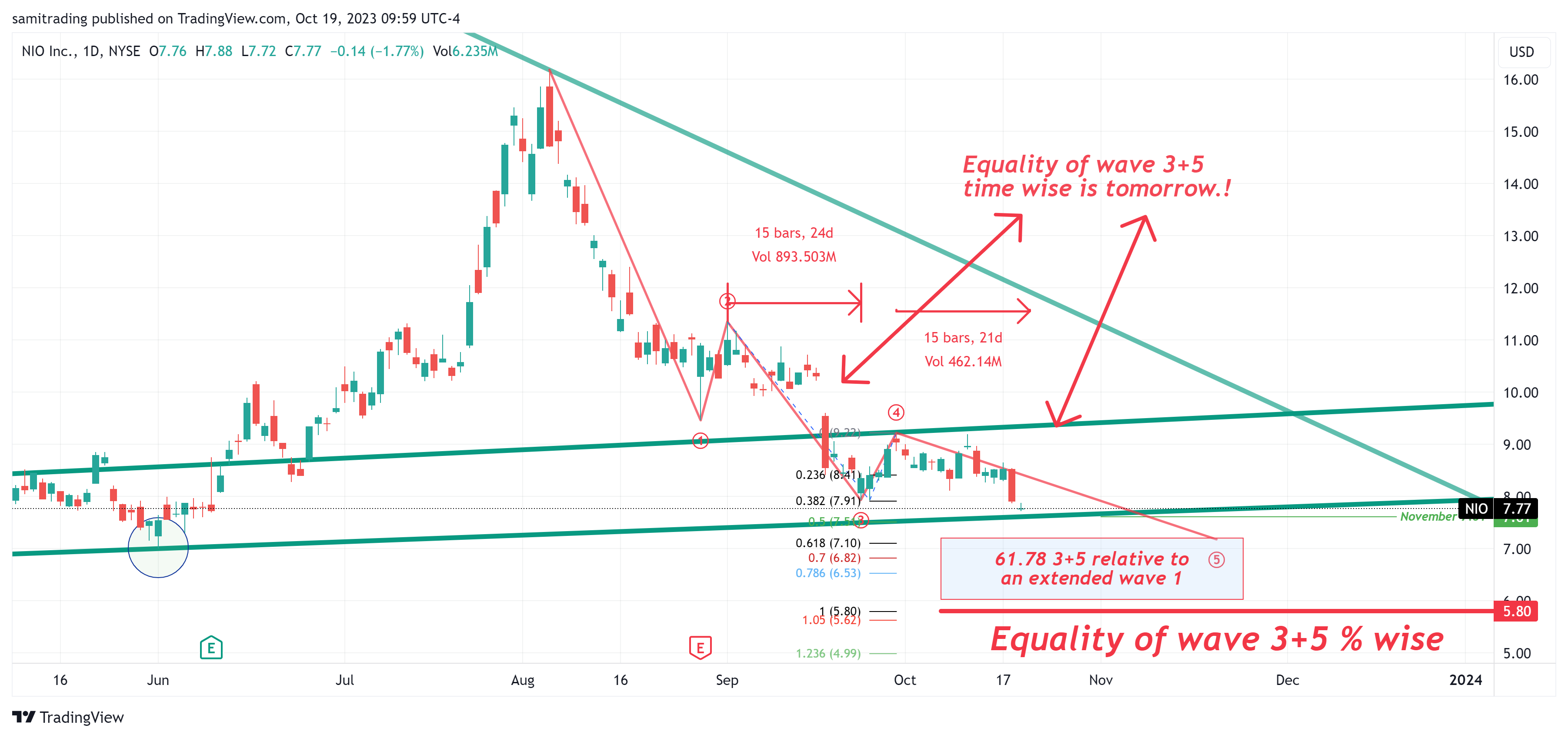 BATS:NIO Chart Image by samitrading