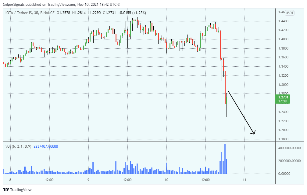 Imej Carta BINANCE:IOTAUSDT oleh SniperSignals