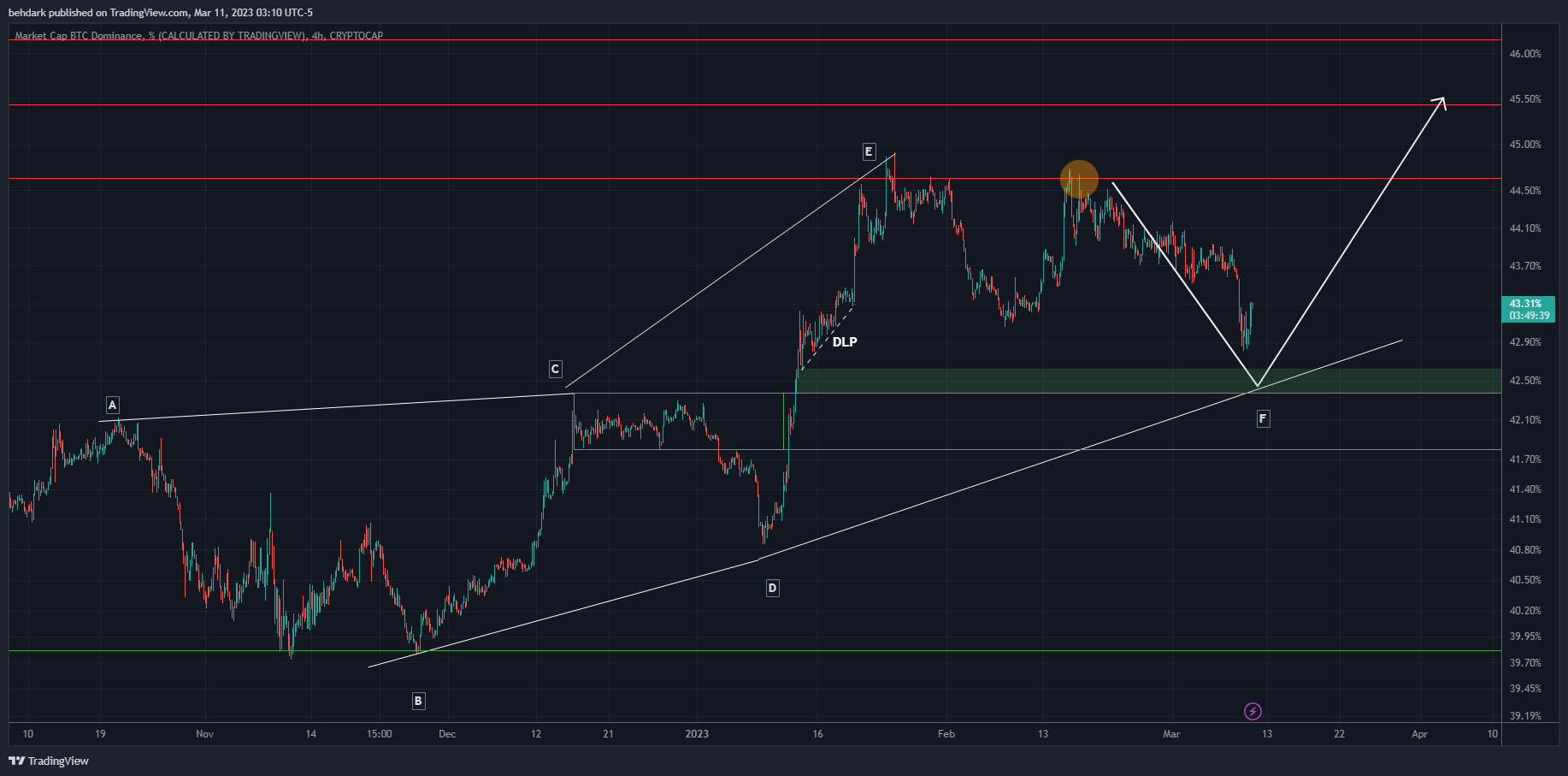 CRYPTOCAP:BTC.D Chart Image by behdark