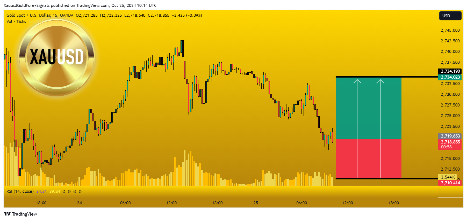 OANDA:XAUUSDチャート画像 - XauusdGoldForexSignalsの投稿