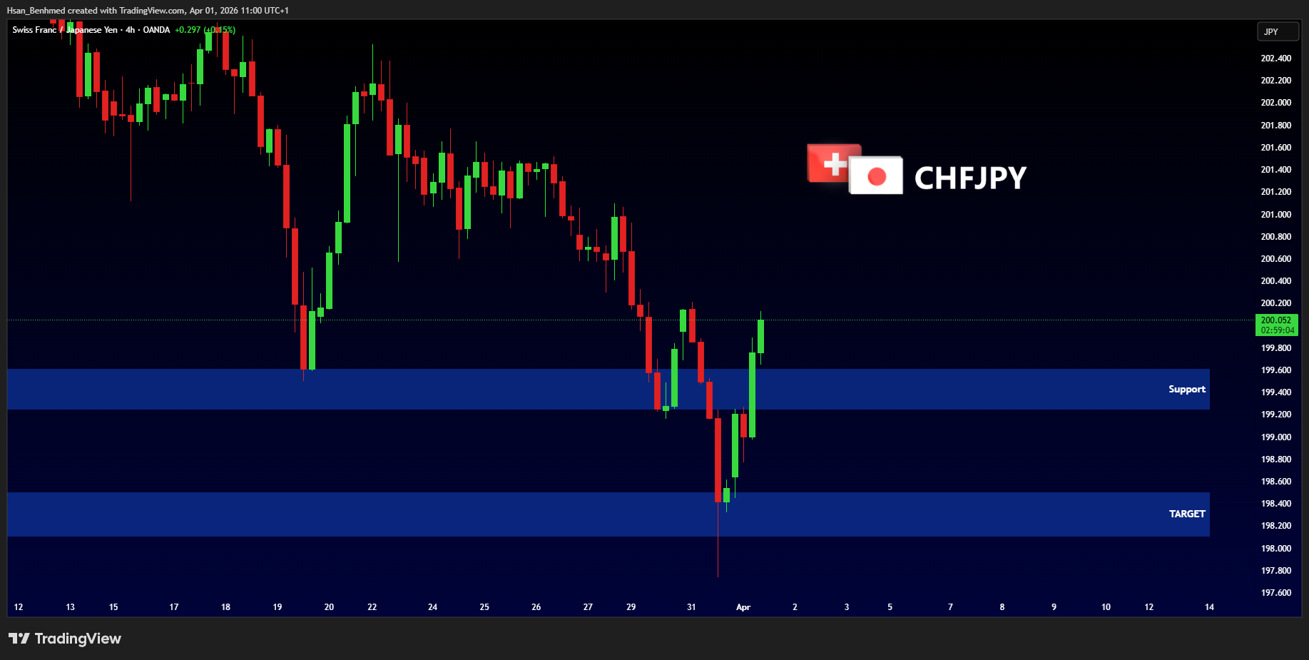 OANDA:CHFJPY Chart Image by Hsan_Benhmed