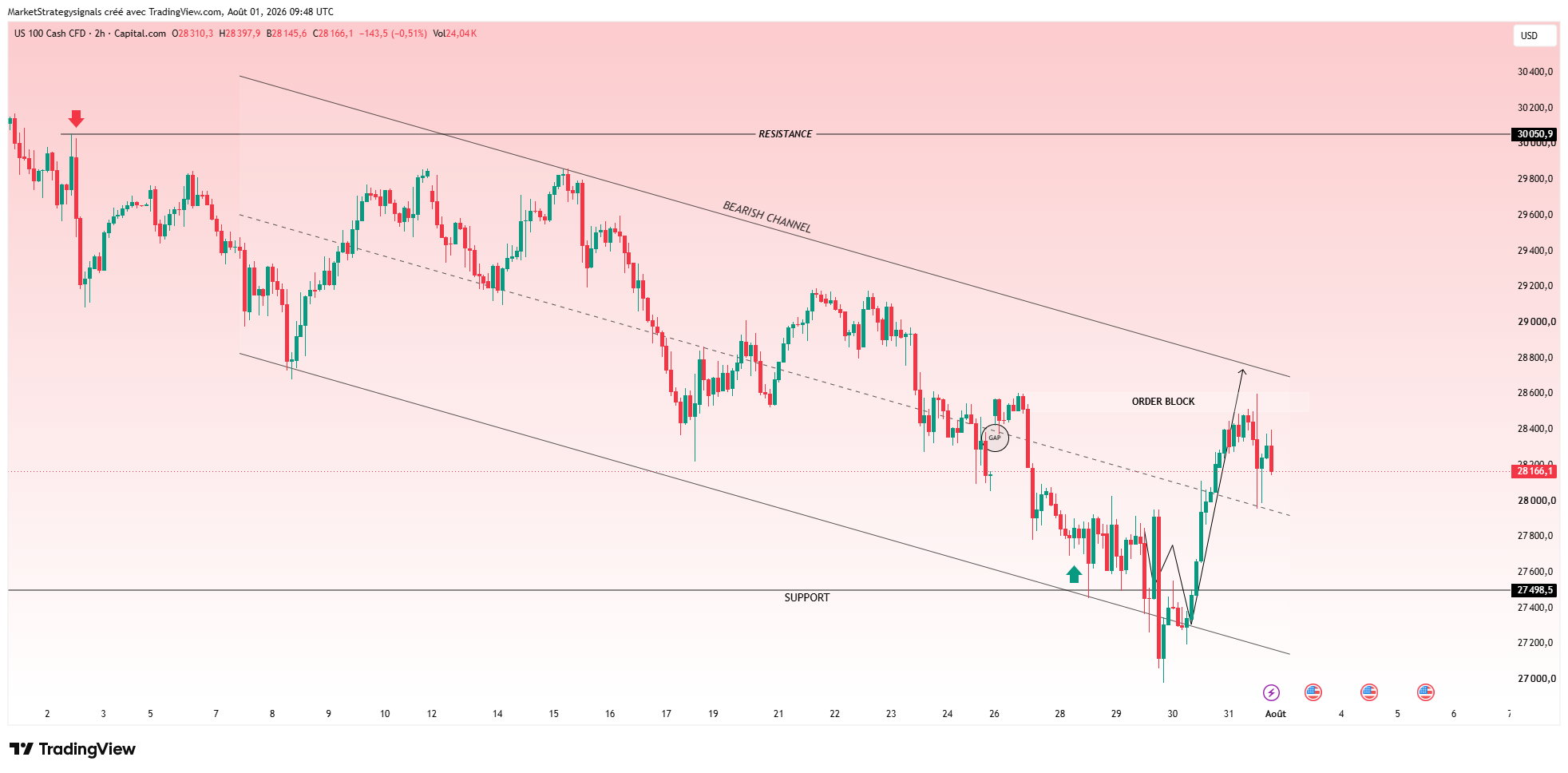 CAPITALCOM:NAS100 Chart Image by MarketStrategysignals