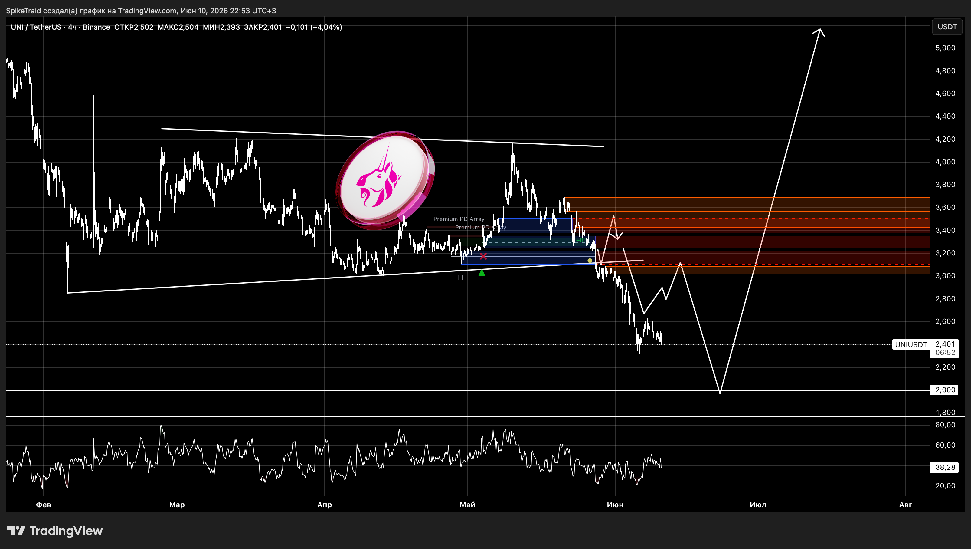 BINANCE:UNIUSDT Chart Image by SpikeTraid