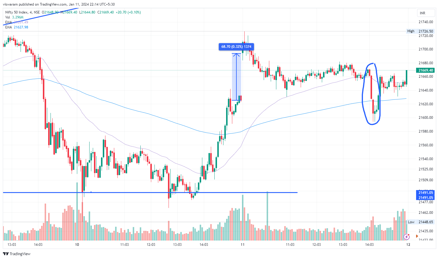 NSE:NIFTY Chart Image by viswaram