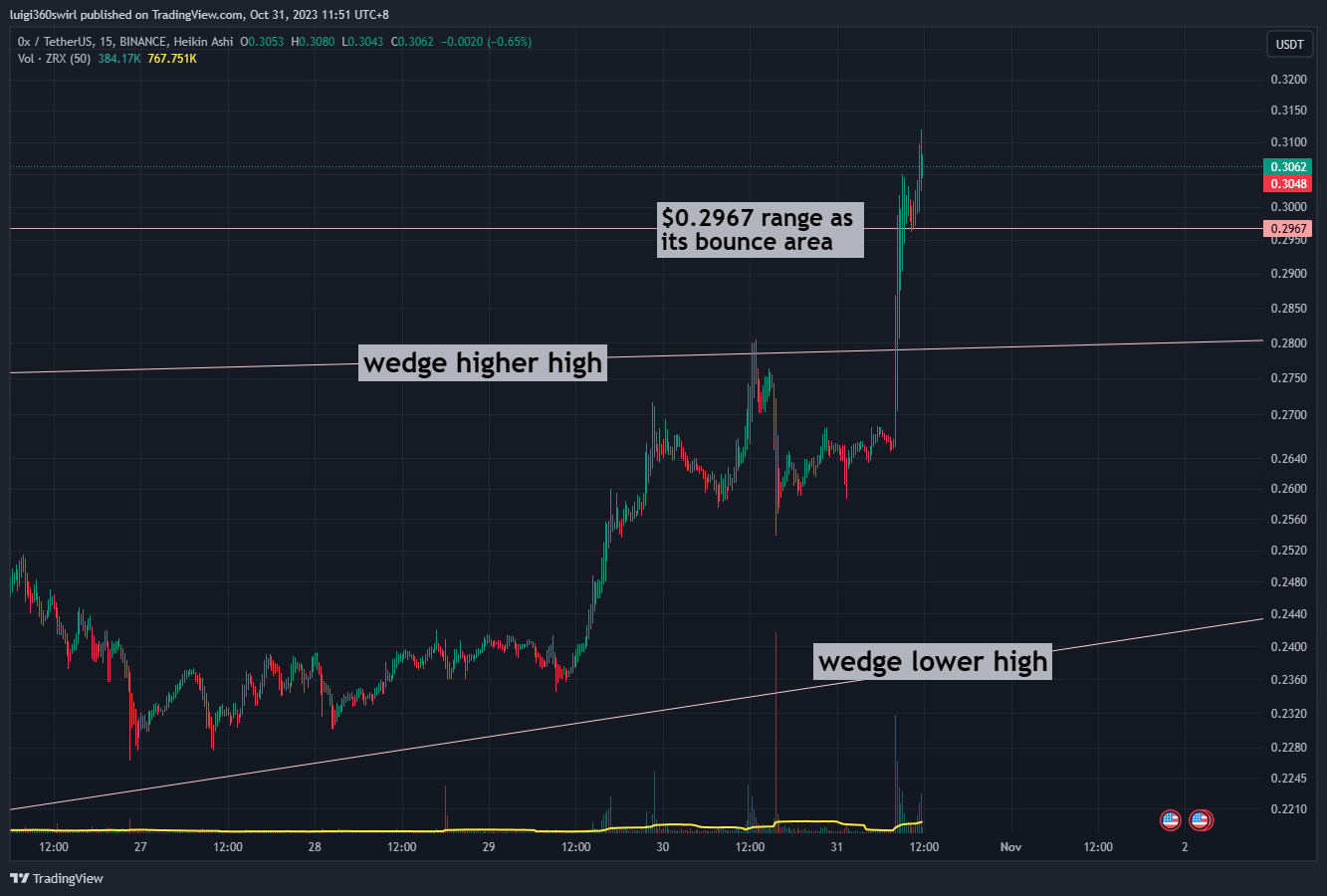 BINANCE:ZRXUSDT Chart Image by Habadoo