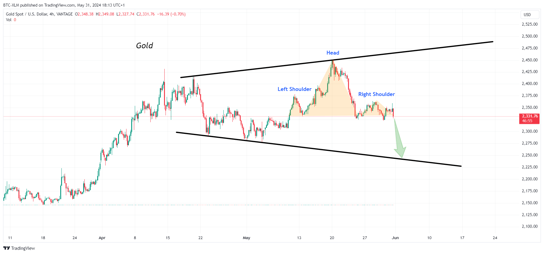 VANTAGE:XAUUSD Chart Image by BTC-XLM