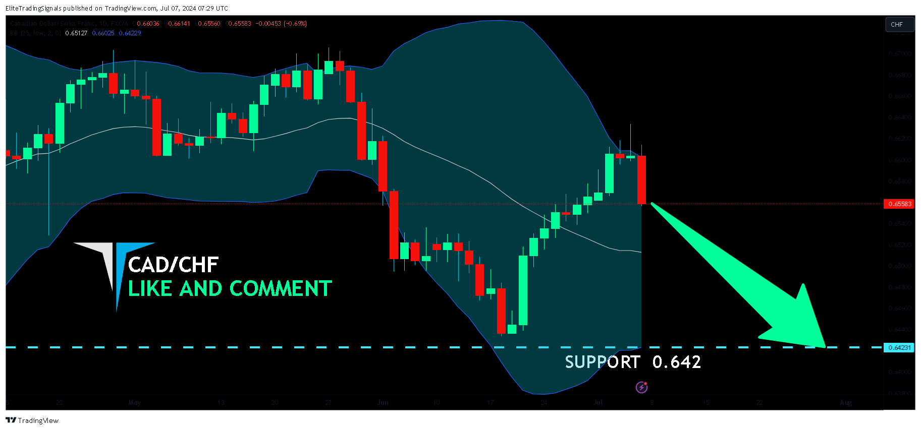 FX:CADCHF Chart Image by EliteTradingSignals