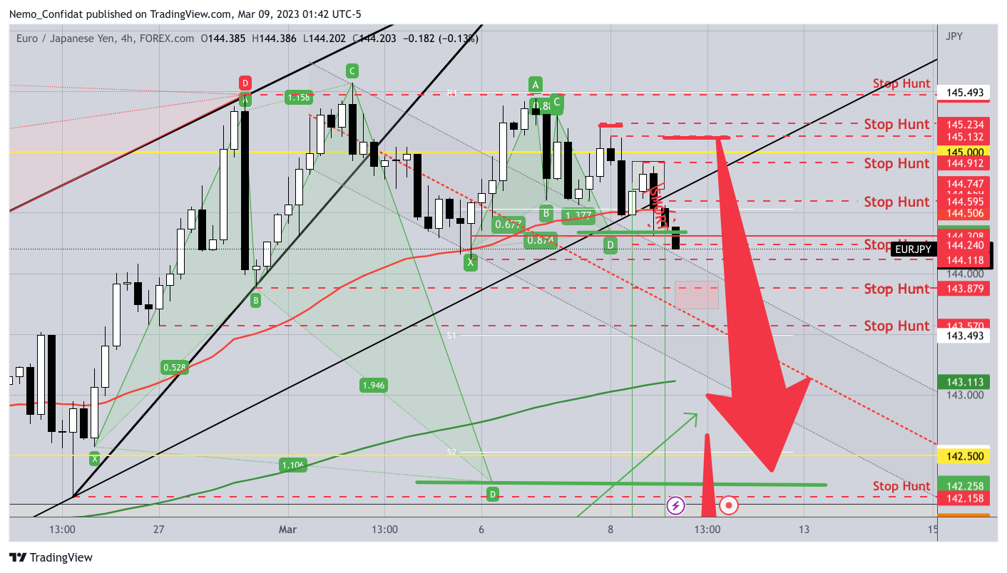 FOREXCOM:EURJPY Chart Image by Nemo_Confidat