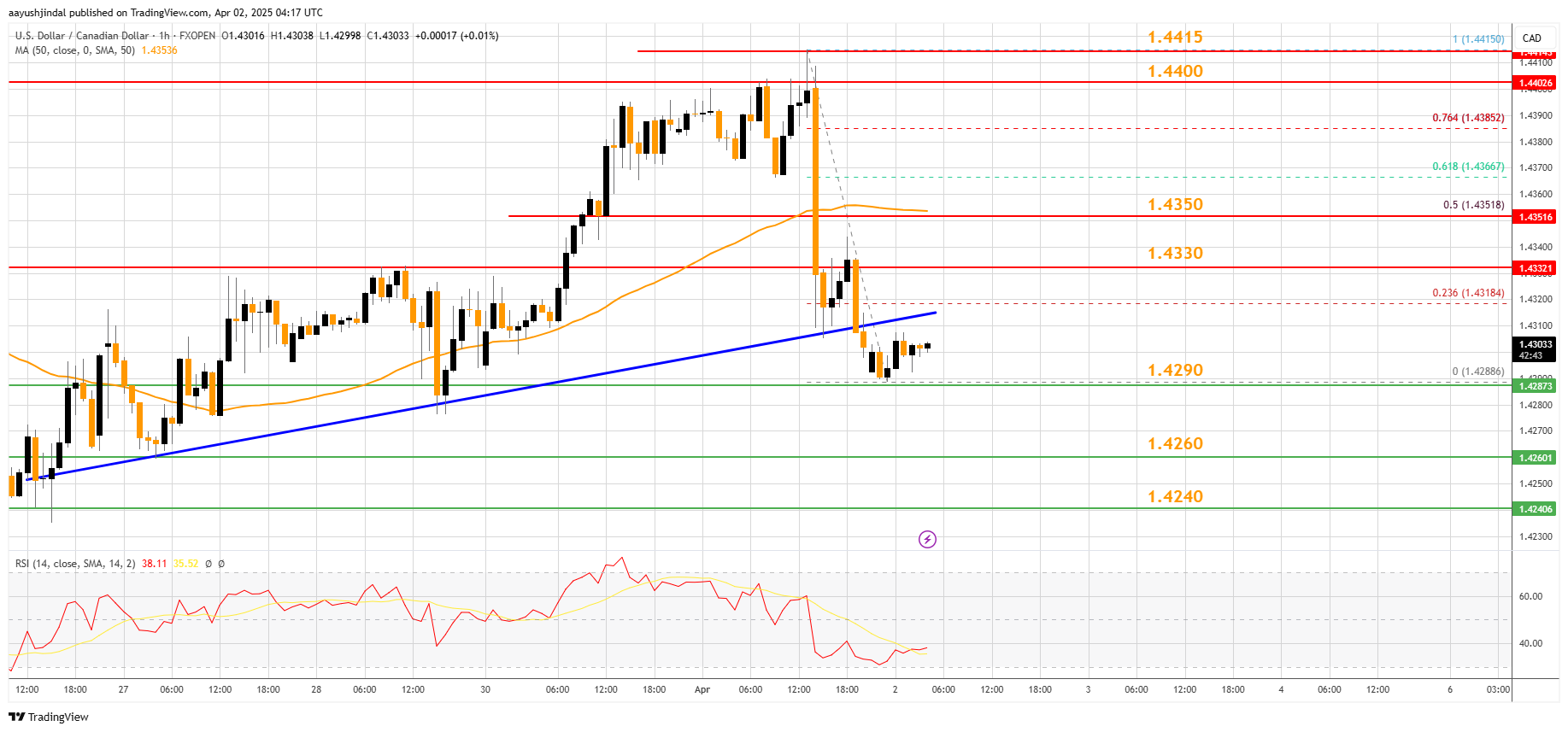 FXOPEN:USDCAD ภาพชาร์ต โดย aayushjindal