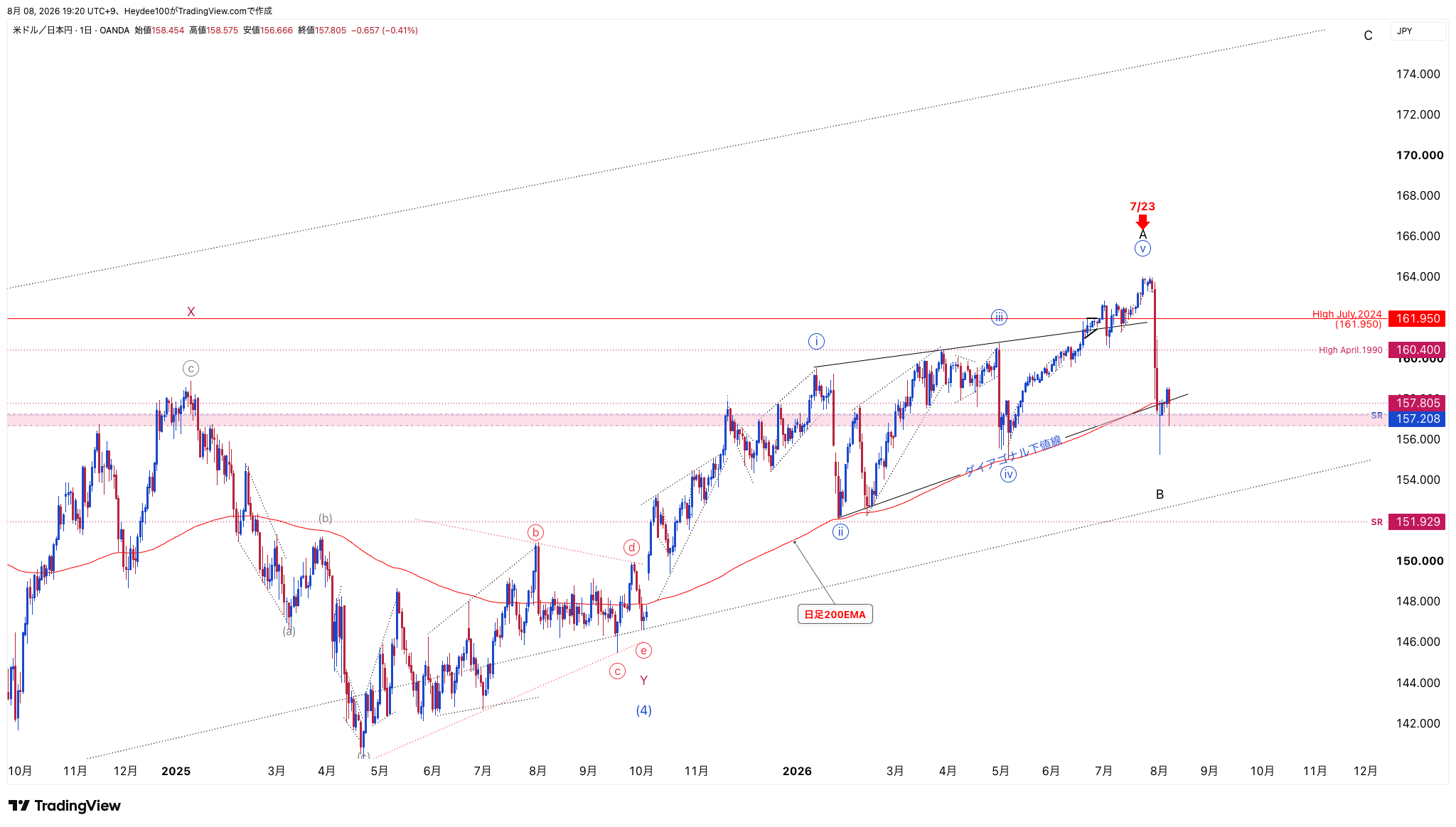 OANDA:USDJPY Chart Image by Heydee100