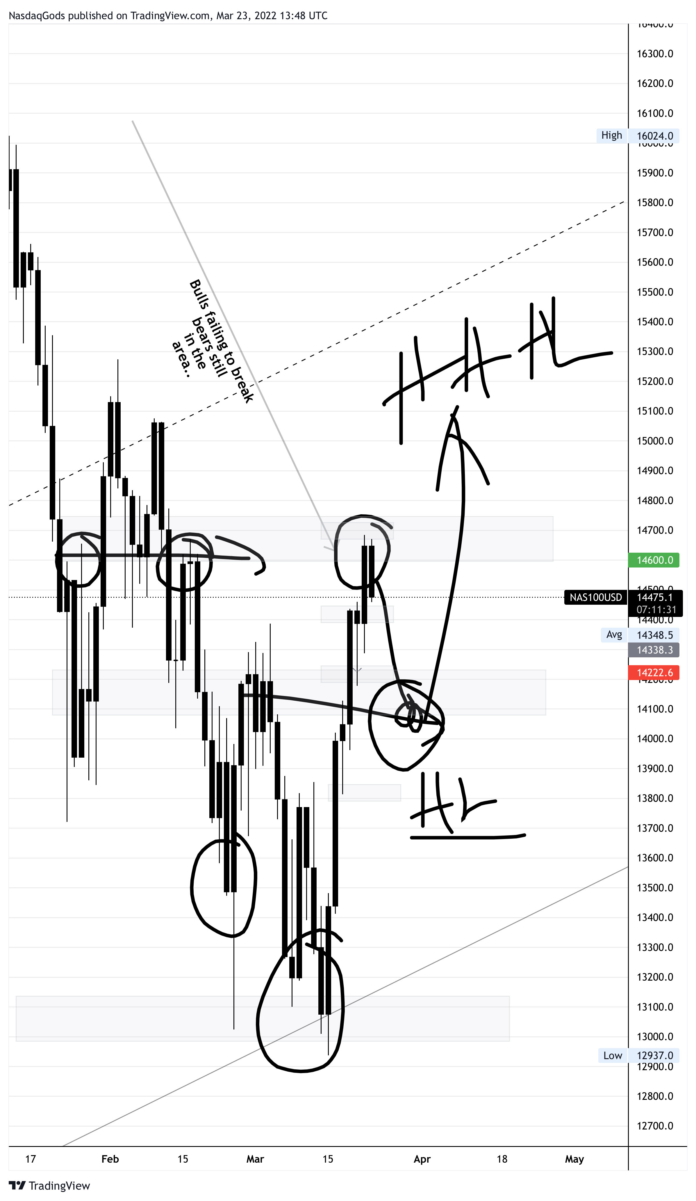 Imej Carta OANDA:NAS100USD oleh lazyluchi