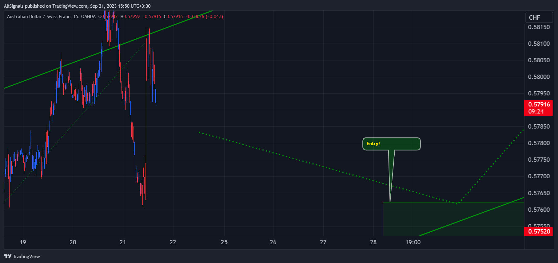 OANDA:AUDCHF Chart Image by AliSignals
