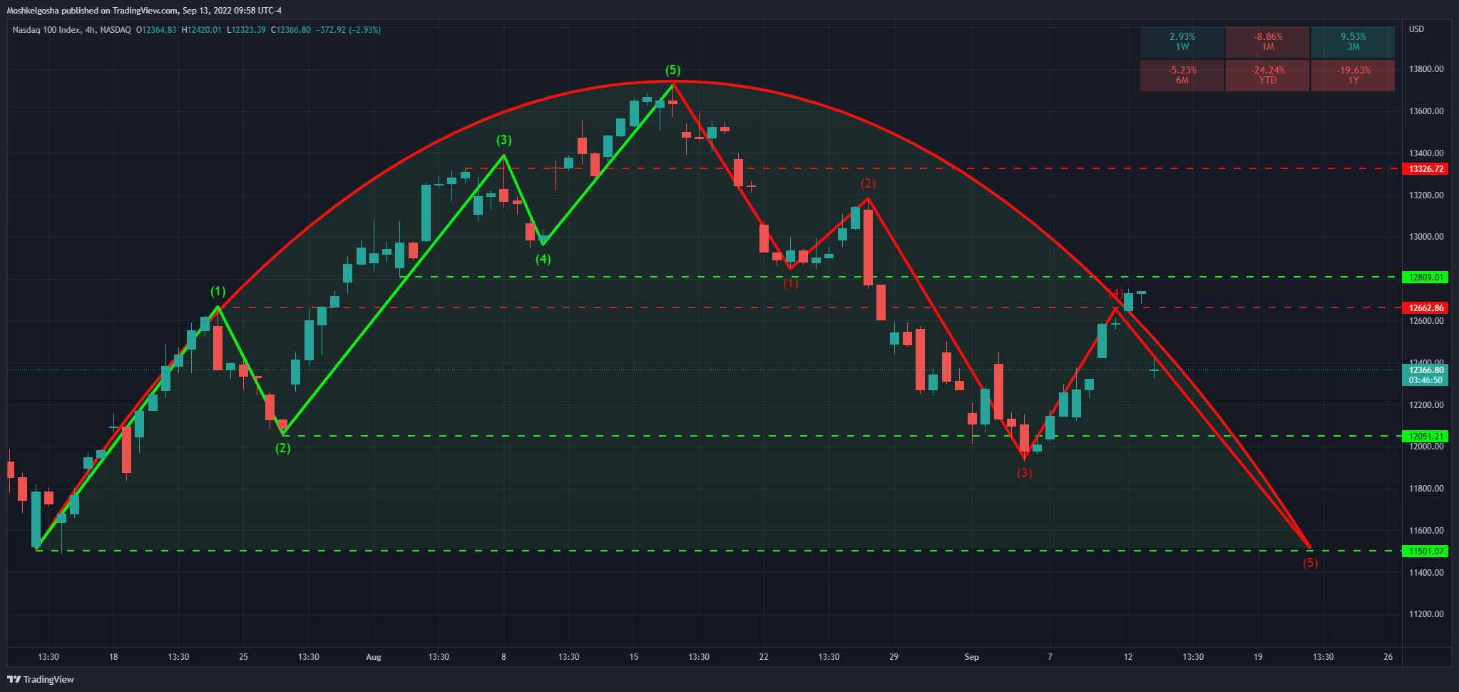 NASDAQ:NDX 圖表圖片 由 QunatResearchInstitute 提供