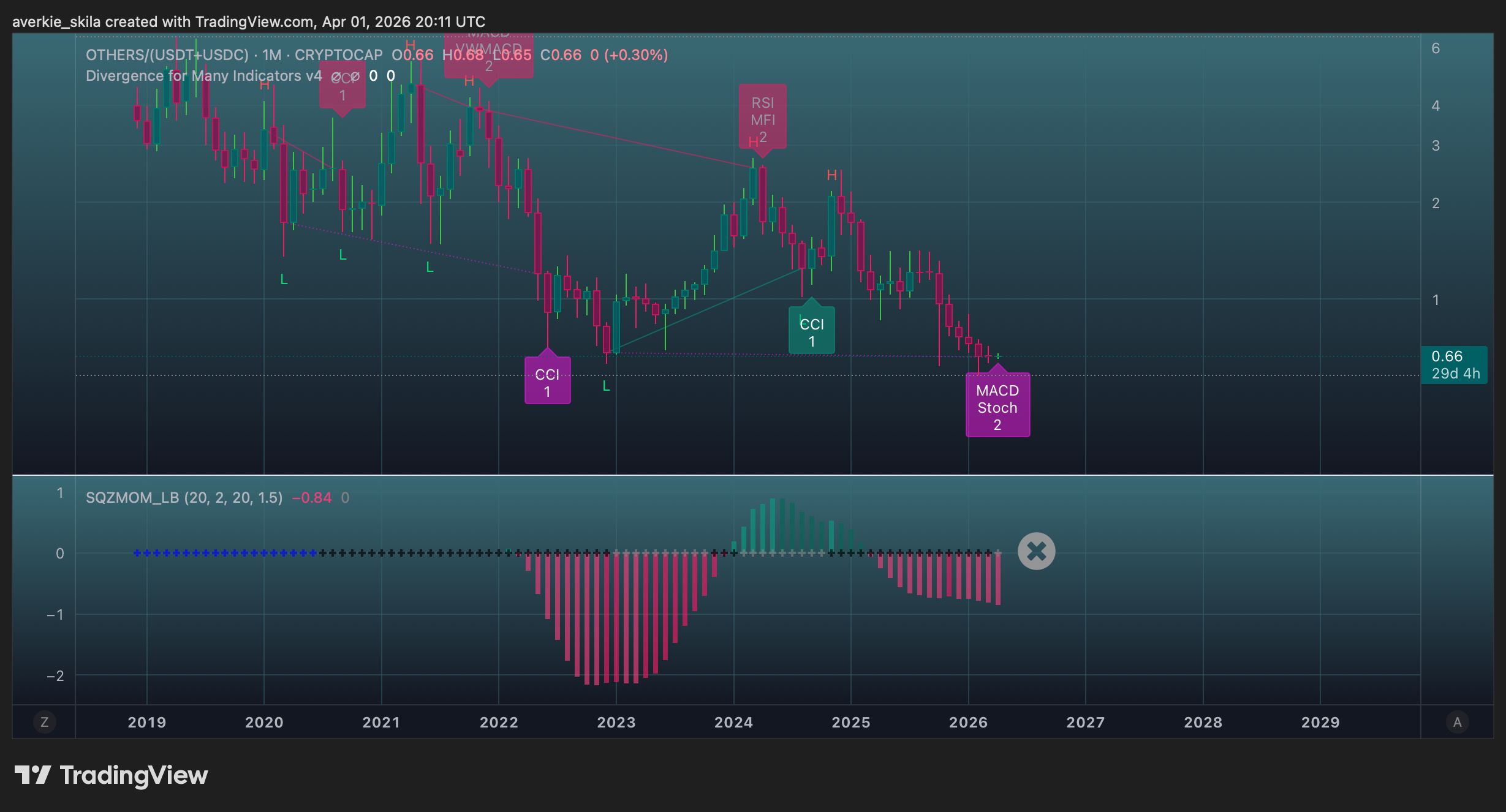 CRYPTOCAP:OTHERS/(CRYPTOCAP:USDT+CRYPTOCAP:USDC) Chart Image by averkie_skila