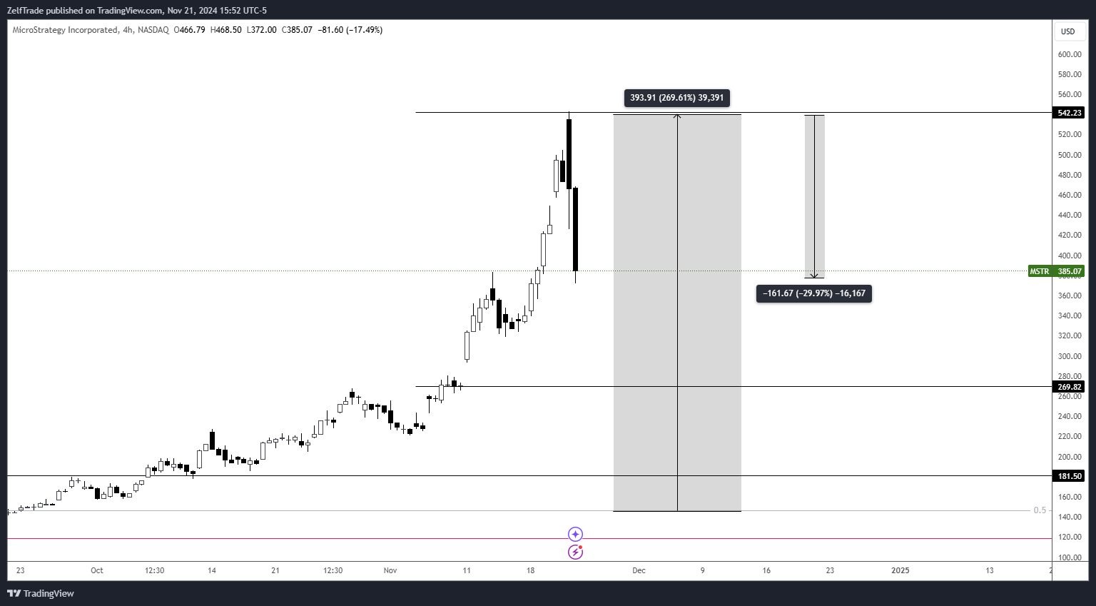 BATS:MSTR Chart Image by ZelfTrade