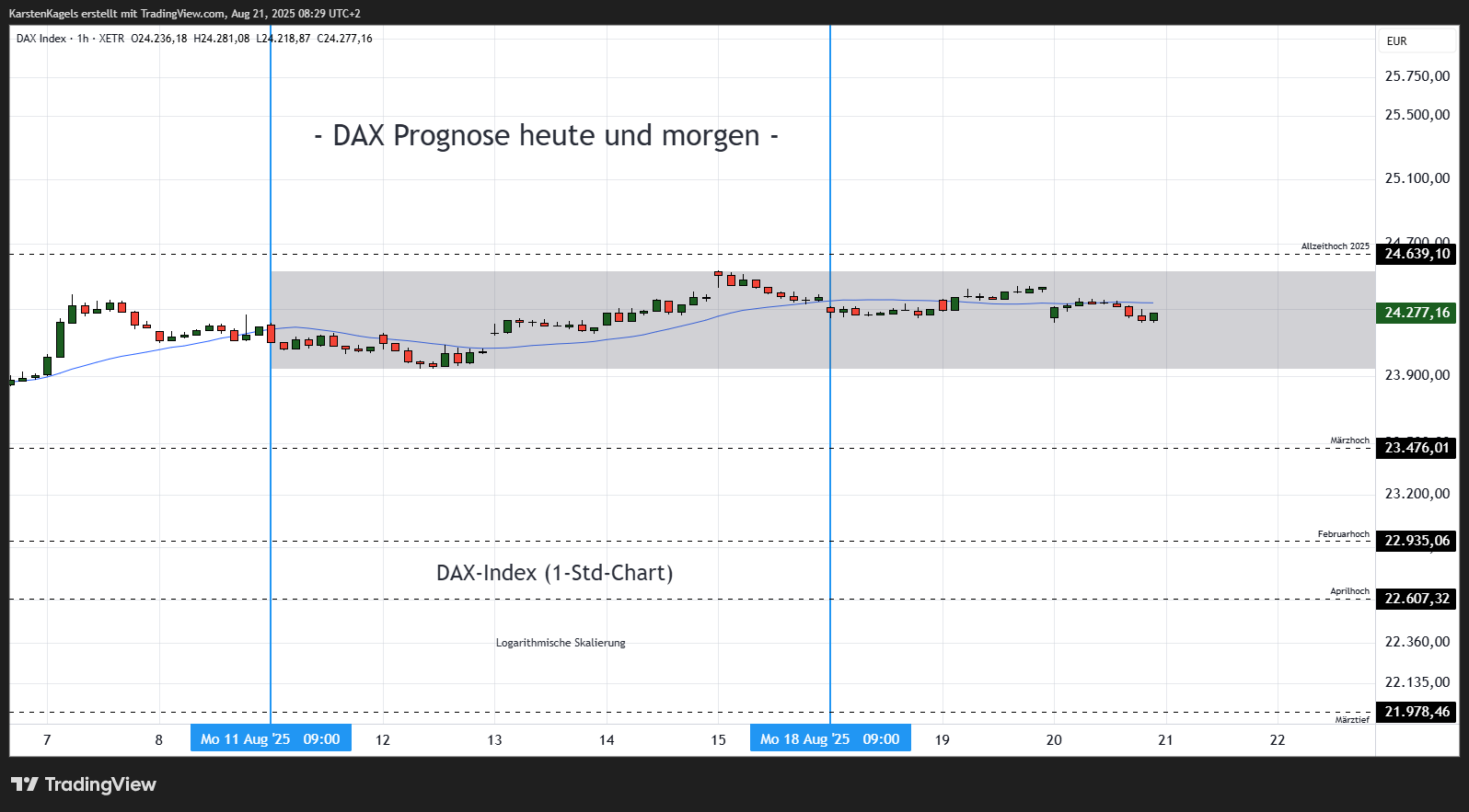 XETR_DLY:DAX 图表图片 由 KarstenKagels 提供
