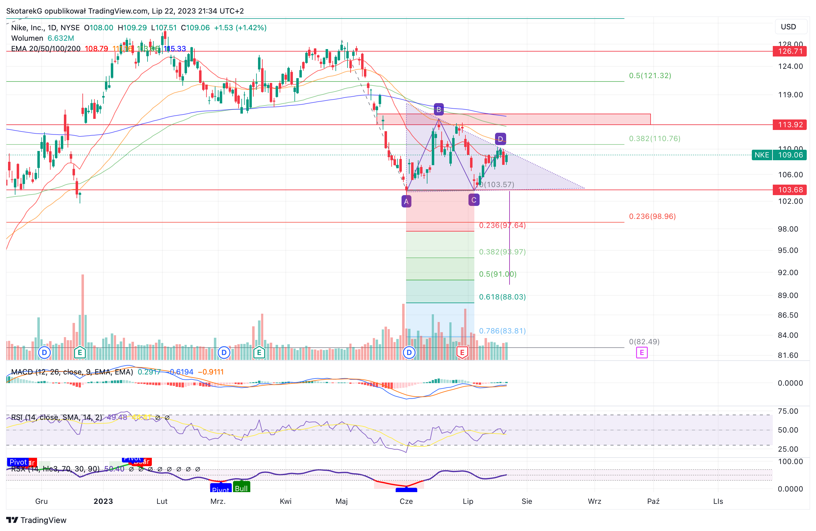 NYSE:NKE Chart Image by SkotarekG