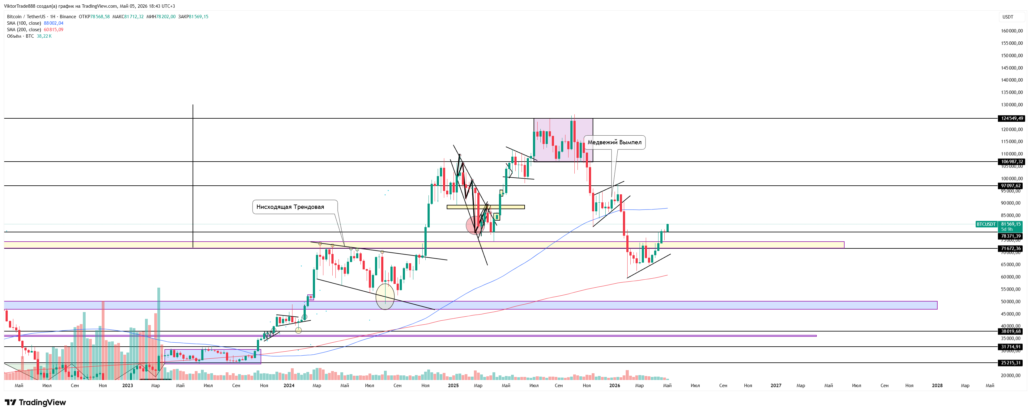 BINANCE:BTCUSDT Chart Image by ViktorTrade888