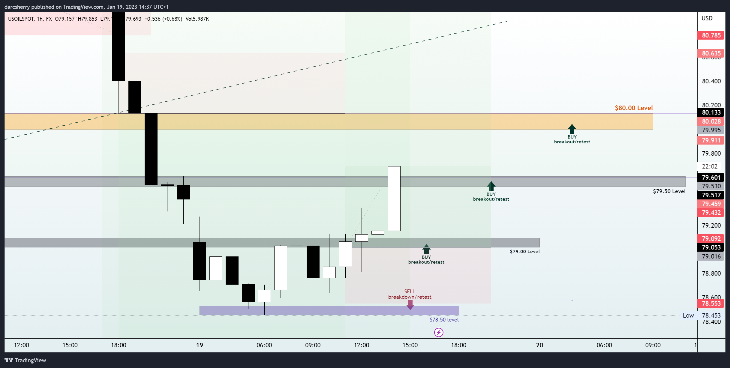 FX:USOILSPOT Chart Image by darcsherry